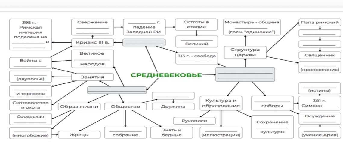 Фото задания: Заполните пропуски в исторической схеме «Средневековье».