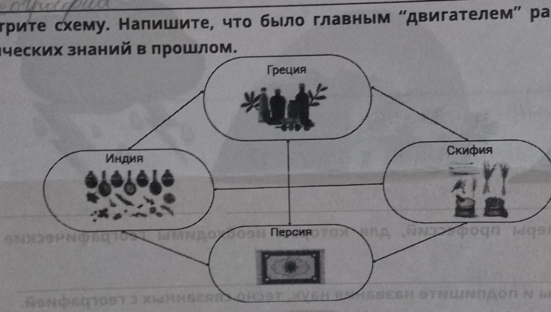 Фото задания: Рассмотрите схему. Напишите, что было главным «двигателем» развития технических знаний в прошлом.