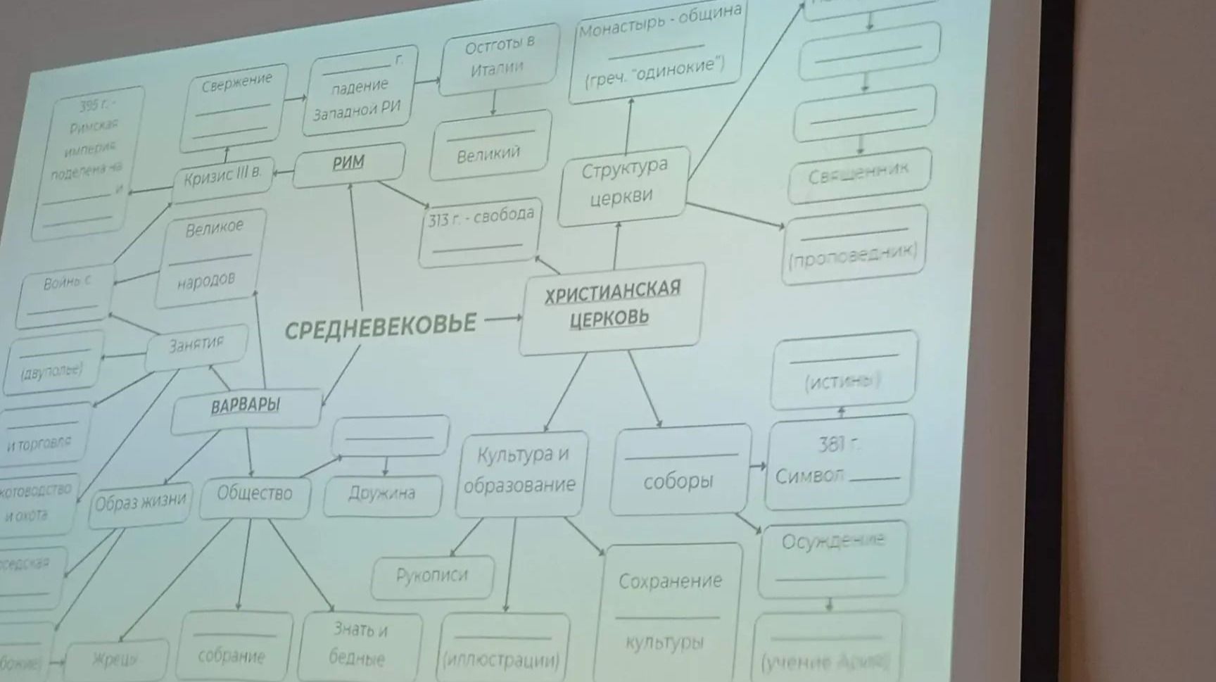 Фото задания: Заполните пропуски в схеме «Средневековье» по изображению. [Часть схемы обрезана и некоторые подписи неразборчивы.]