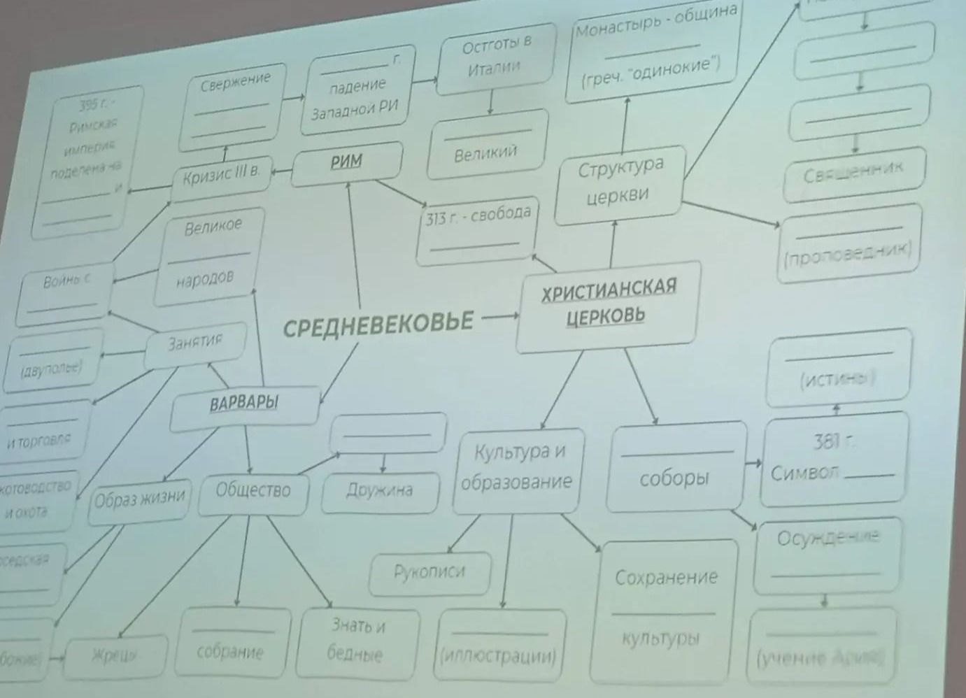 Фото задания: Заполнить пропуски в интеллект-карте «Средневековье» по изображению.