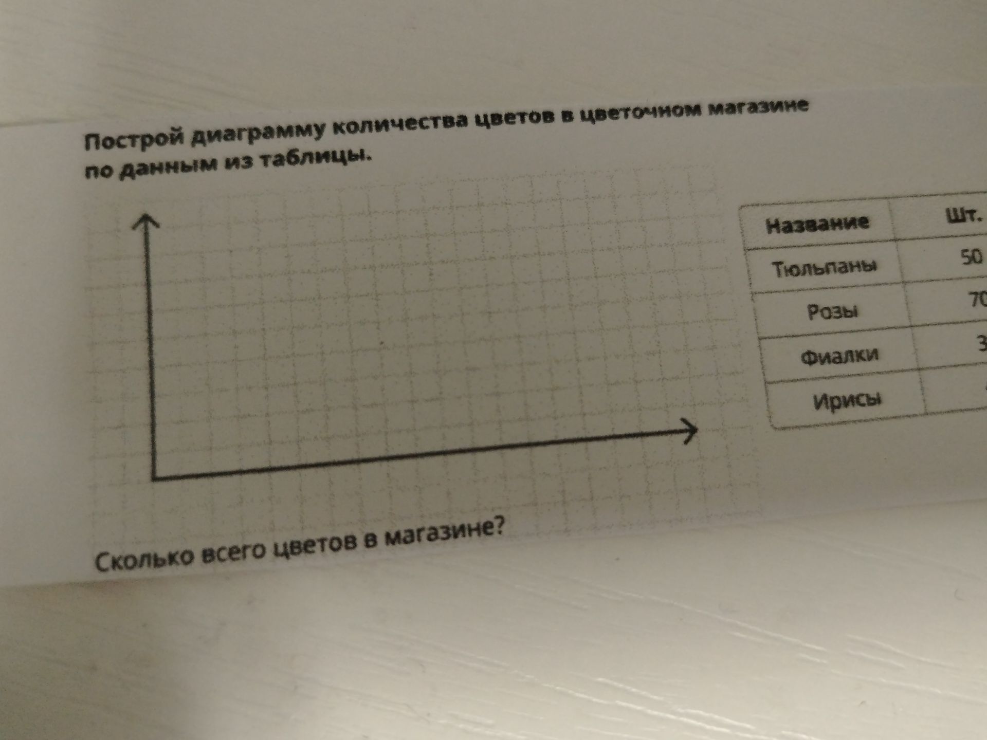 Фото задания: Построй диаграмму количества цветов в цветочном магазине по данным из таблицы. Тюльпаны — 50 шт.; розы — 70 шт.; фиалки —…