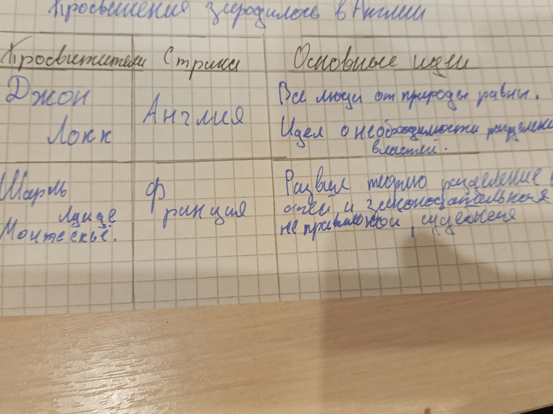 Фото задания: На фотографии записана таблица по теме «Просвещение». Заголовок: «Просвещение зародилось в Англии». Столбцы:…