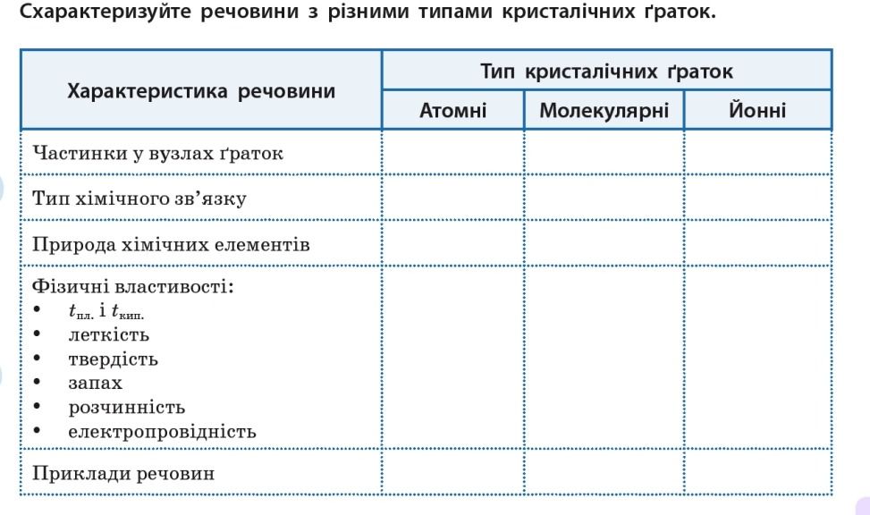 Фото задания: Схарактеризуйте речовини з різними типами кристалічних ґраток.