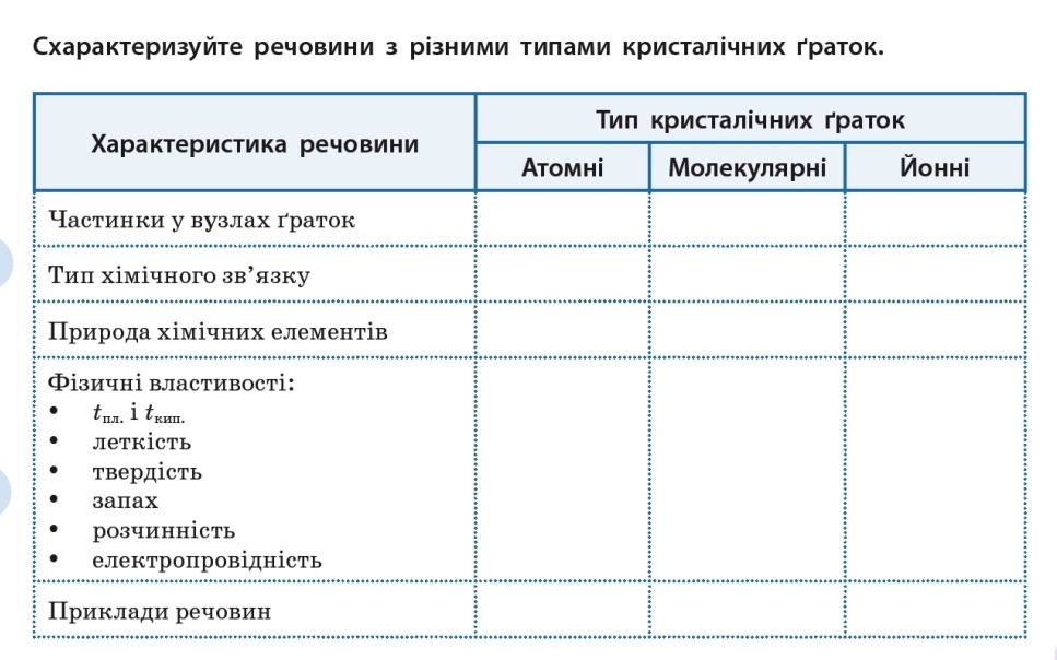 Фото задания: Схарактеризуйте речовини з різними типами кристалічних ґраток: атомні, молекулярні, йонні. Заповніть таблицю за…