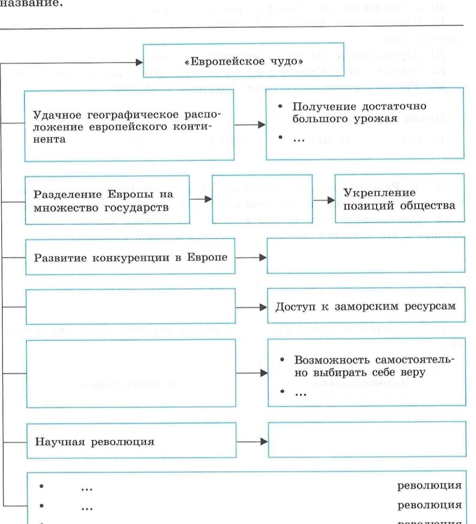 Фото задания: Заполните схему «Европейское чудо». Укажите причины и последствия: удачное географическое расположение европейского…