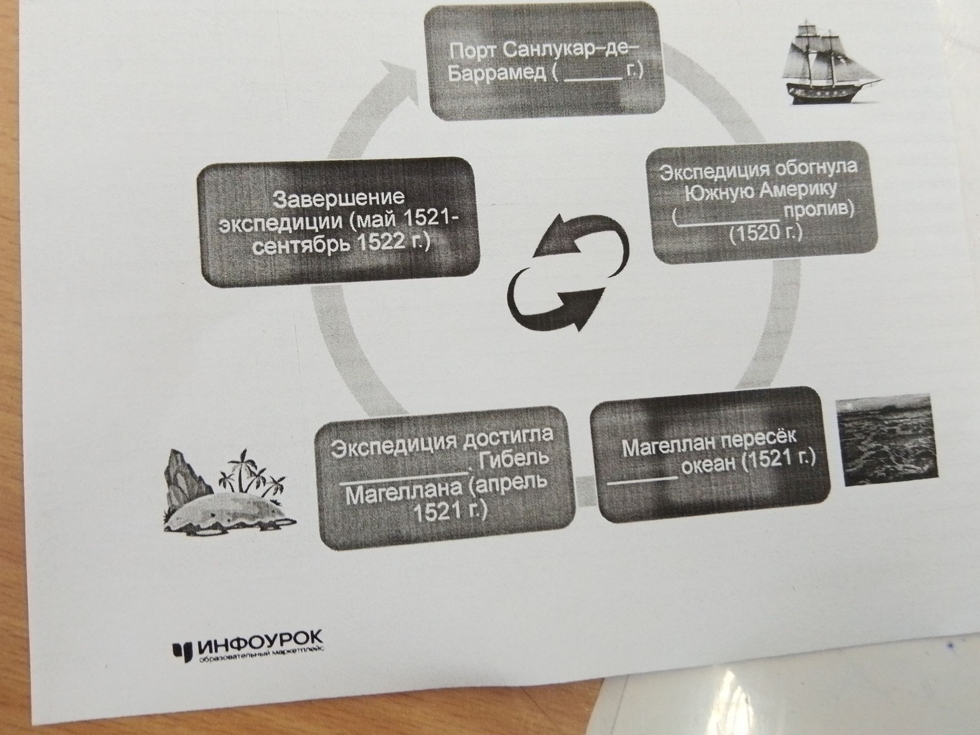 Фото задания: Заполните пропуски в схеме кругосветного путешествия экспедиции Фернана Магеллана: «Порт Сан-Лукар-де-Баррамеда (_____…