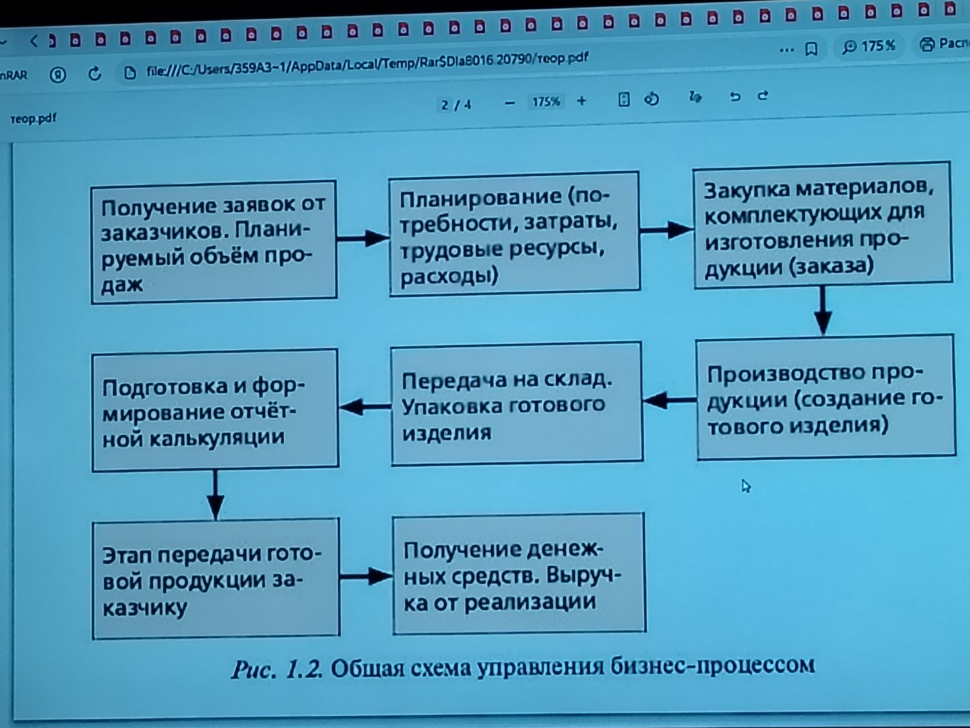 Фото задания: Распознать и описать общую схему управления бизнес-процессом на изображении.