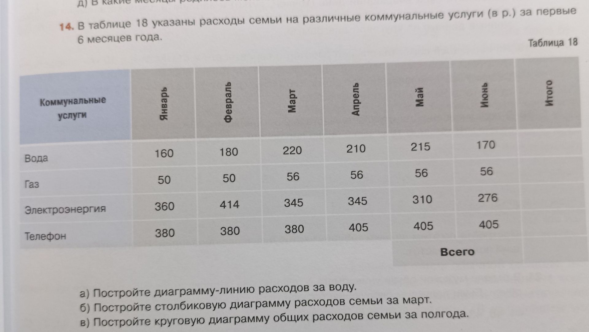 Фото задания: 14. В таблице 18 указаны расходы семьи на различные коммунальные услуги (в р.) за первые 6 месяцев года. а) Постройте…