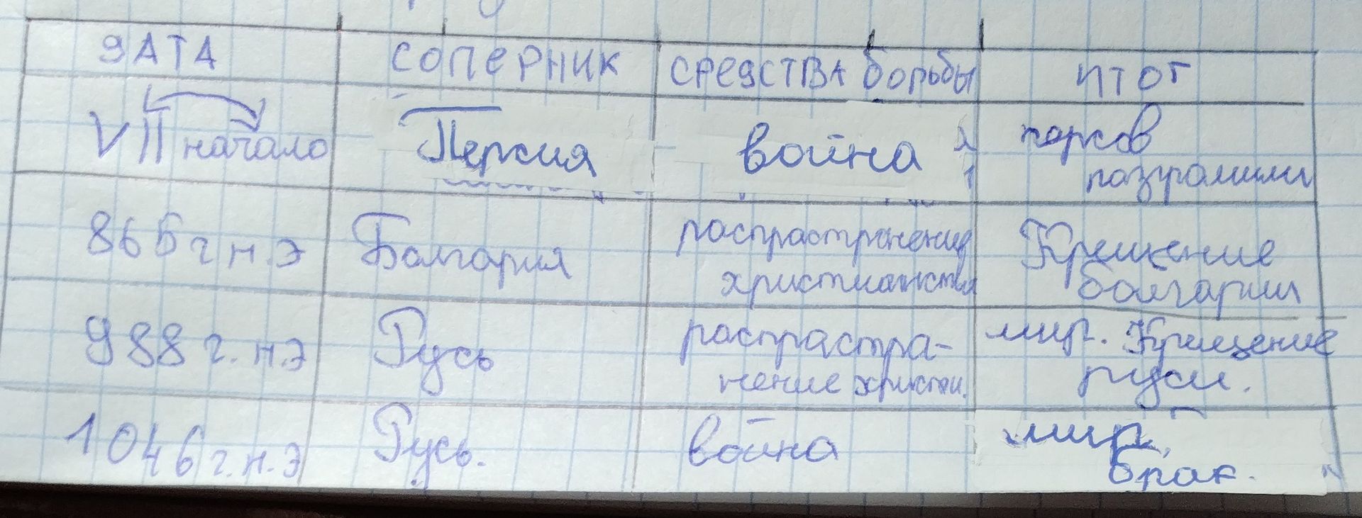 Фото задания: На фотографии изображена таблица с заголовками «Соперник», «Средства борьбы», «Итог». Текст и даты в нескольких ячейках…
