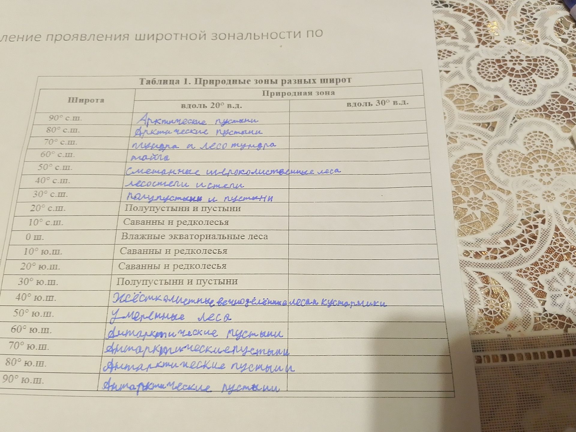 Фото задания: Заполнить таблицу «Природные зоны разных широт» для меридианов 20° в.д. и 30° в.д.