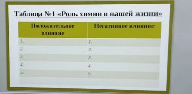 Фото задания: Таблица №1 «Роль химии в нашей жизни». Заполнить таблицу: положительное влияние и негативное влияние химии.