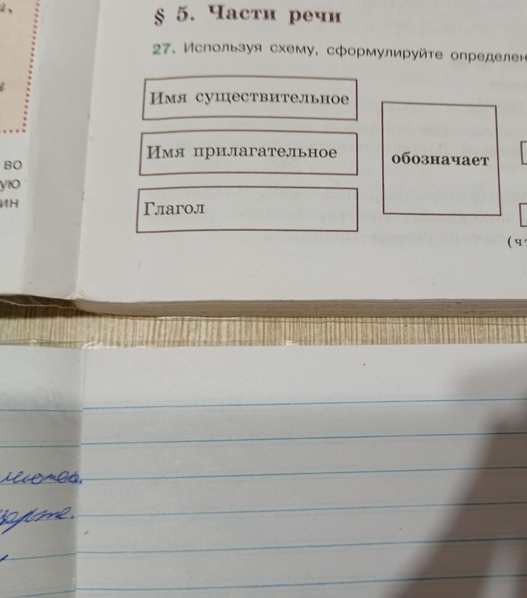 Фото задания: 27. Используя схему, сформулируйте определения: имя существительное, имя прилагательное, глагол.