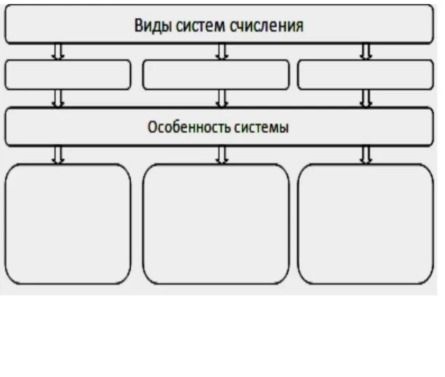 Фото задания: Заполнить схему «Виды систем счисления»: указать три вида систем счисления и особенности каждой системы.