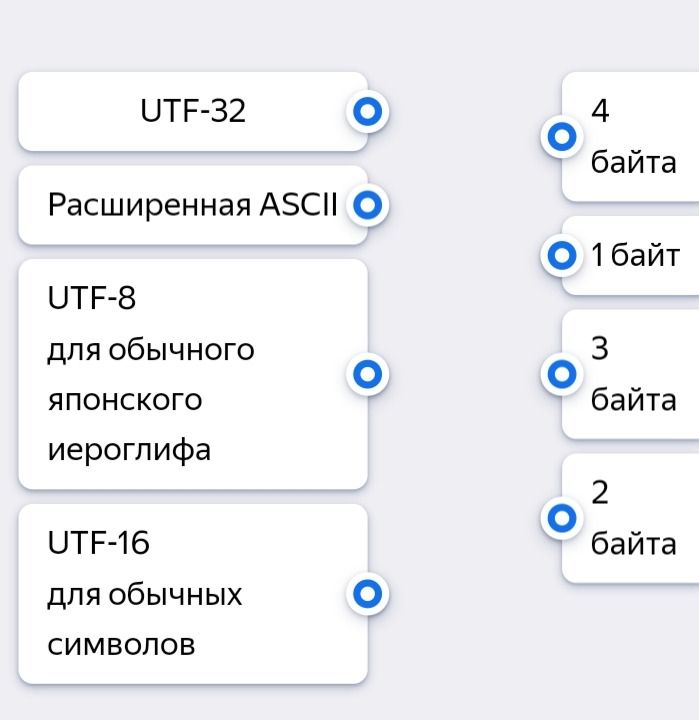 Фото задания: Соотнесите кодировки с количеством байт: UTF-32; Расширенная ASCII; UTF-8 для обычного японского иероглифа; UTF-16 для…