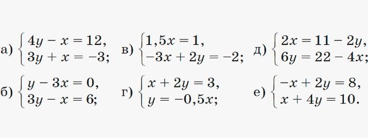 Фото задания: Решите системы уравнений: а) {4y − x = 12; 3y + x = −3}; б) {y − 3x = 0; 3y − x = 6}; в) {1,5x = 1; −3x + 2y = −2}; г) {x +…
