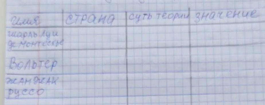Фото задания: Заполнить таблицу: «Учёный — Страна — Суть теории — Значение». Учёные: Шарль Луи де Монтескьё, Вольтер, Жан-Жак Руссо.
