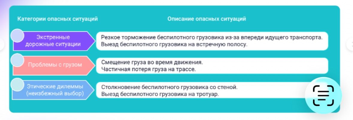 Фото задания: Распределите описания опасных ситуаций по категориям: «Экстренные дорожные ситуации», «Проблемы с грузом», «Этические дилеммы…