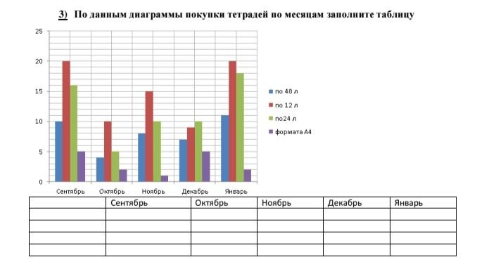 Фото задания: 3) По данным диаграммы покупки тетрадей по месяцам заполните таблицу.