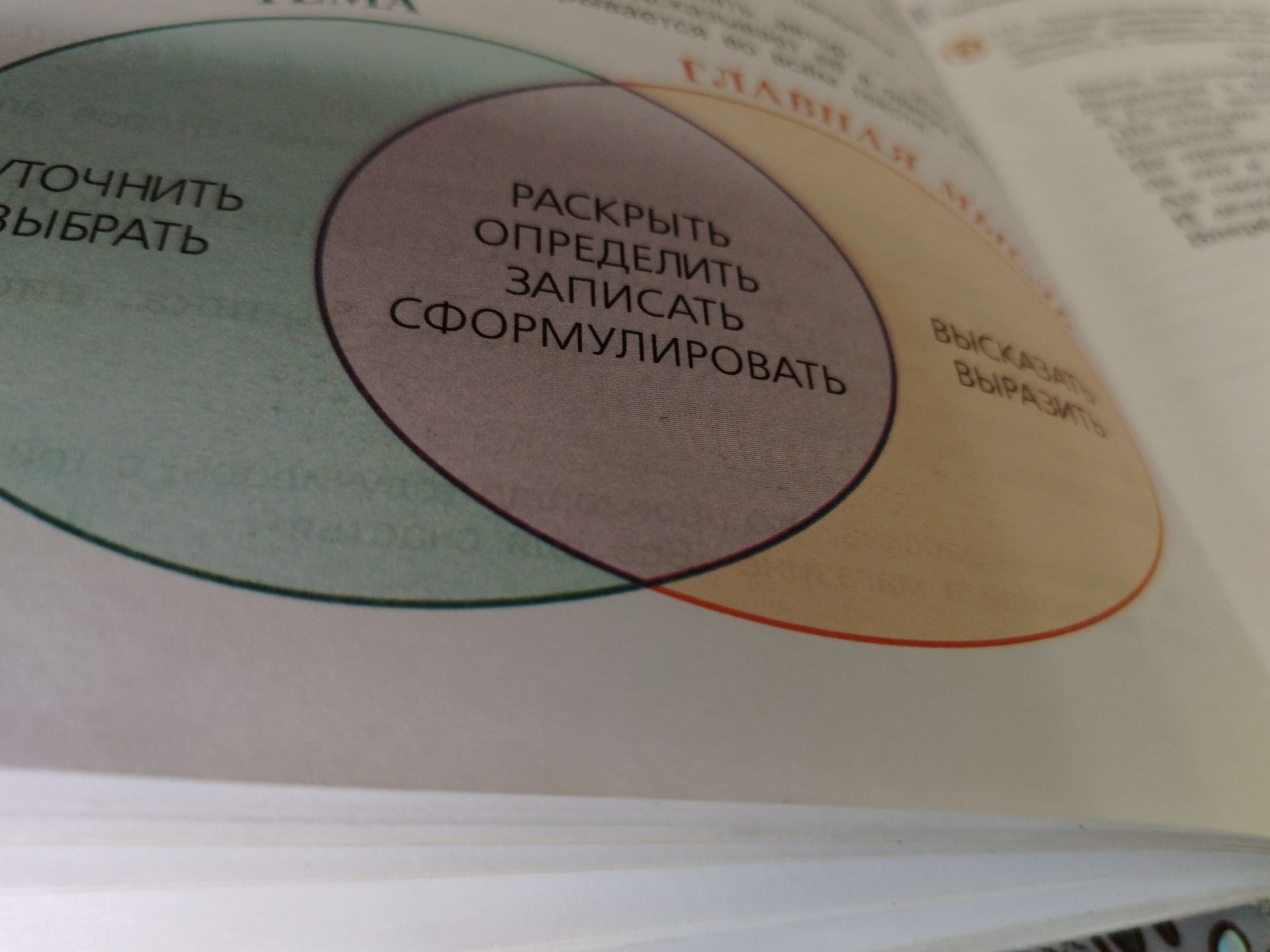 Фото задания: На изображении — схема с пересекающимися областями. В центре видны слова «раскрыть», «определить», «записать»,…
