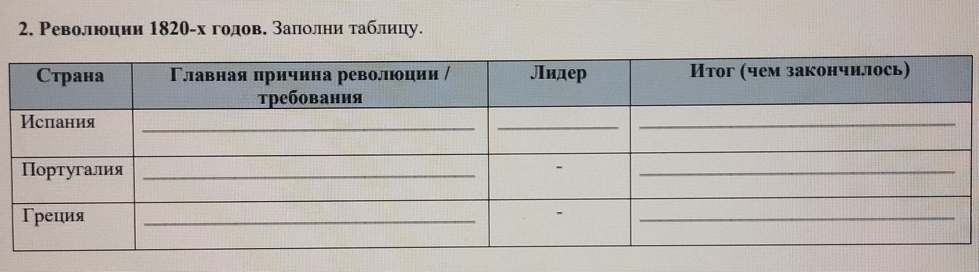 Фото задания: 2. Революции 1820-х годов. Заполни таблицу: страна, главная причина революции / требования, лидер, итог (чем закончилось).…