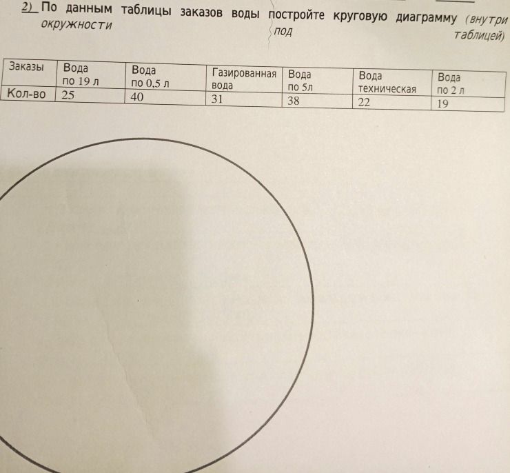 Фото задания: 2) По данным таблицы заказов воды постройте круговую диаграмму (внутри окружности, под таблицей): вода по 19 л — 25; вода…