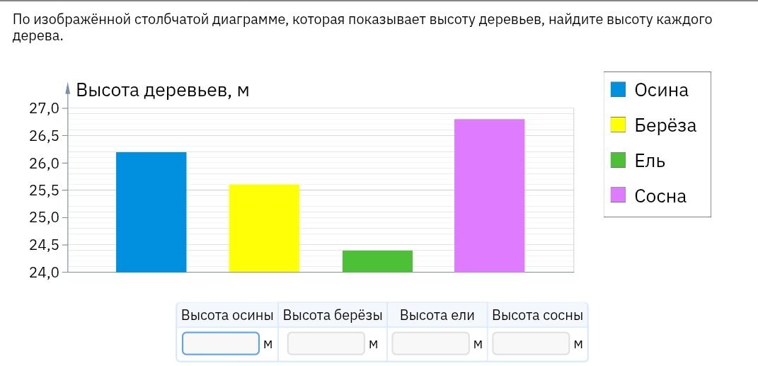 Фото задания: По изображённой столбчатой диаграмме, которая показывает высоту деревьев, найдите высоту каждого дерева.