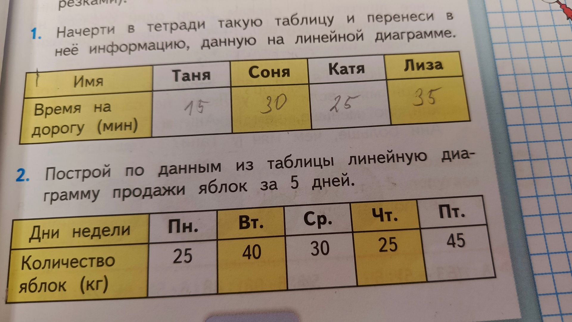 Фото задания: 2. Построй по данным из таблицы линейную диаграмму продажи яблок за 5 дней.