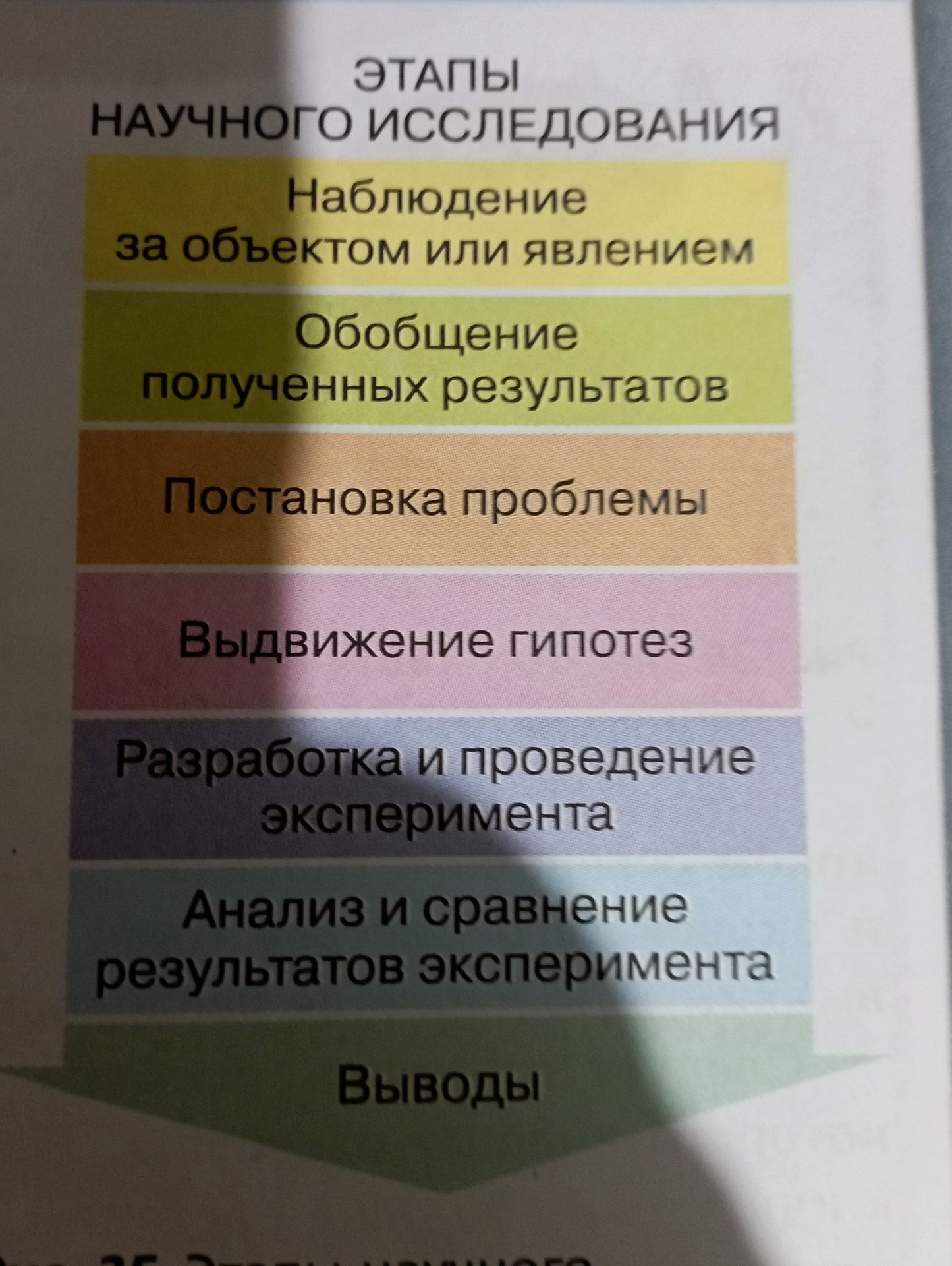 Фото задания: Этапы научного исследования: наблюдение за объектом или явлением; обобщение полученных результатов; постановка проблемы;…
