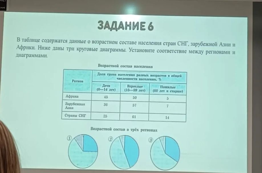 Фото задания: Задание 6. В таблице содержатся данные о возрастном составе населения стран СНГ, зарубежной Азии и Африки. Ниже даны три…