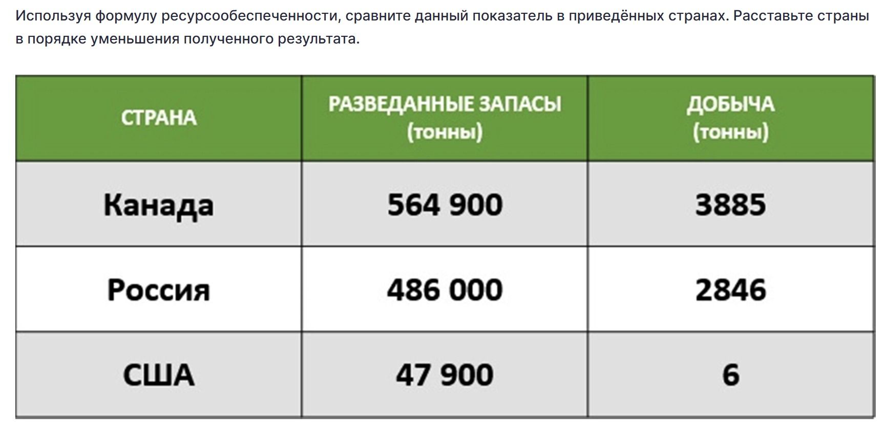 Фото задания: Используя формулу ресурсообеспеченности, сравните данный показатель в приведённых странах. Расставьте страны в порядке…