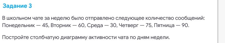 Фото задания: Задание 3. В школьном чате за неделю было отправлено следующее количество сообщений: Понедельник — 45, Вторник — 60, Среда…
