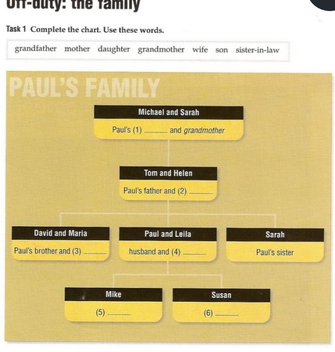 Фото задания: Task 1 Complete the chart. Use these words: grandfather, mother, daughter, grandmother, wife, son, sister-in-law. Paul’s…