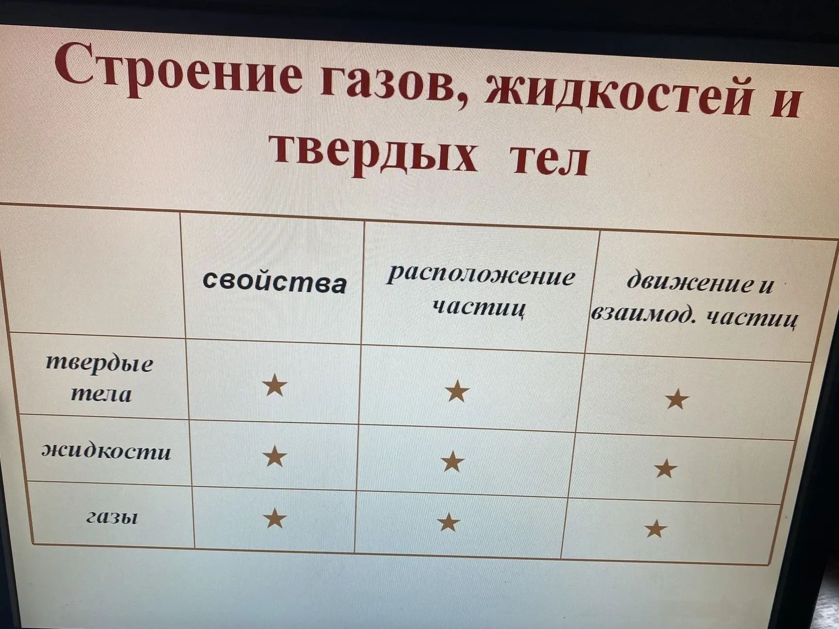 Фото задания: Строение газов, жидкостей и твёрдых тел. Заполните таблицу: свойства, расположение частиц, движение и взаимодействие частиц…