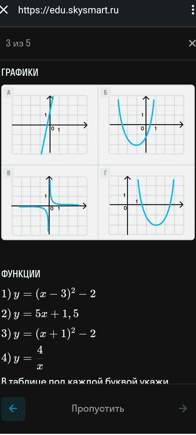 Фото задания: ГРАФИКИ. ФУНКЦИИ: 1) \(y=(x-3)^2-2\); 2) \(y=5x+1,5\); 3) \(y=(x+1)^2-2\); 4) \(y=\frac{4}{x}\). В таблице под каждой…