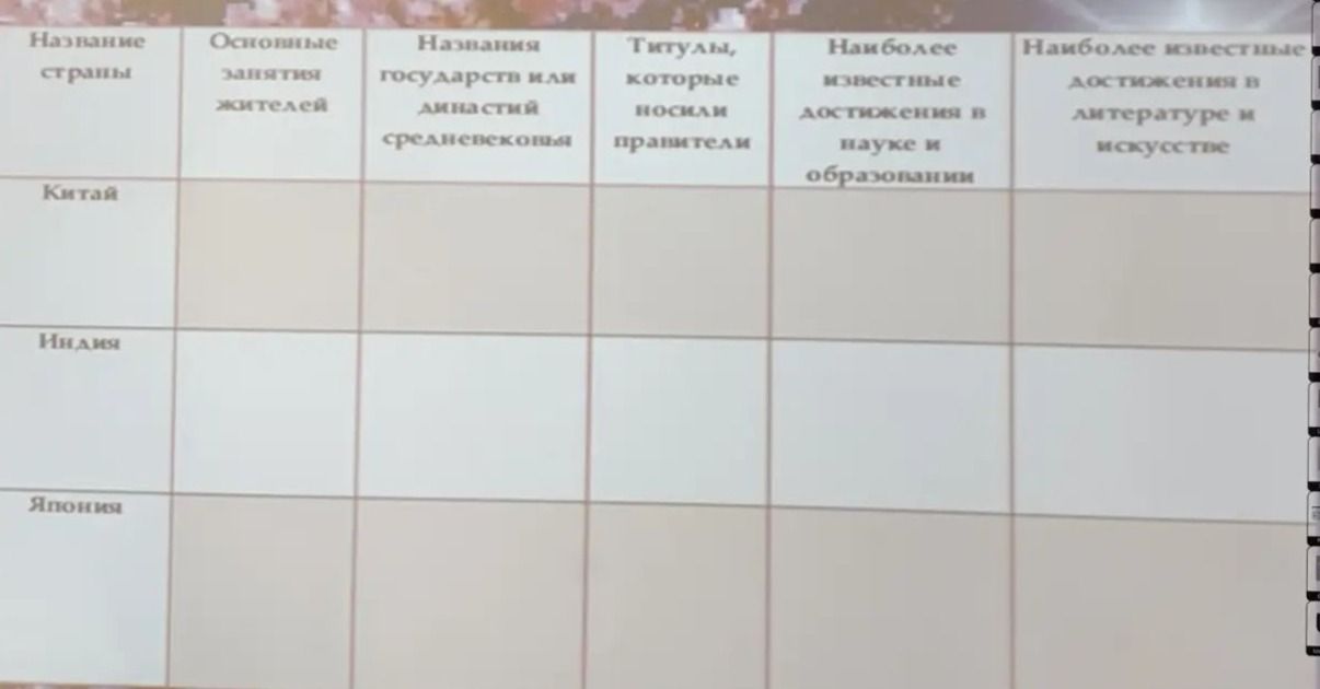 Фото задания: Заполнить таблицу: название страны; основные занятия жителей; названия государств или династий средневековья; титулы, которые…