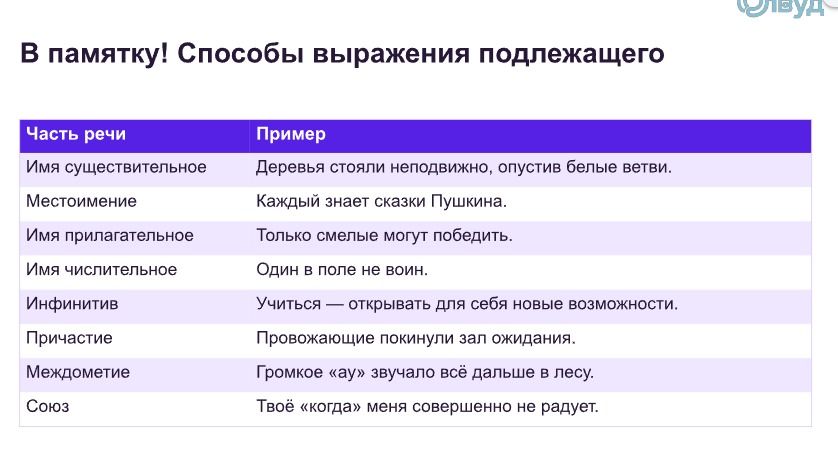 Фото задания: В памятку! Способы выражения подлежащего. В таблице приведены примеры подлежащих, выраженных разными частями речи.