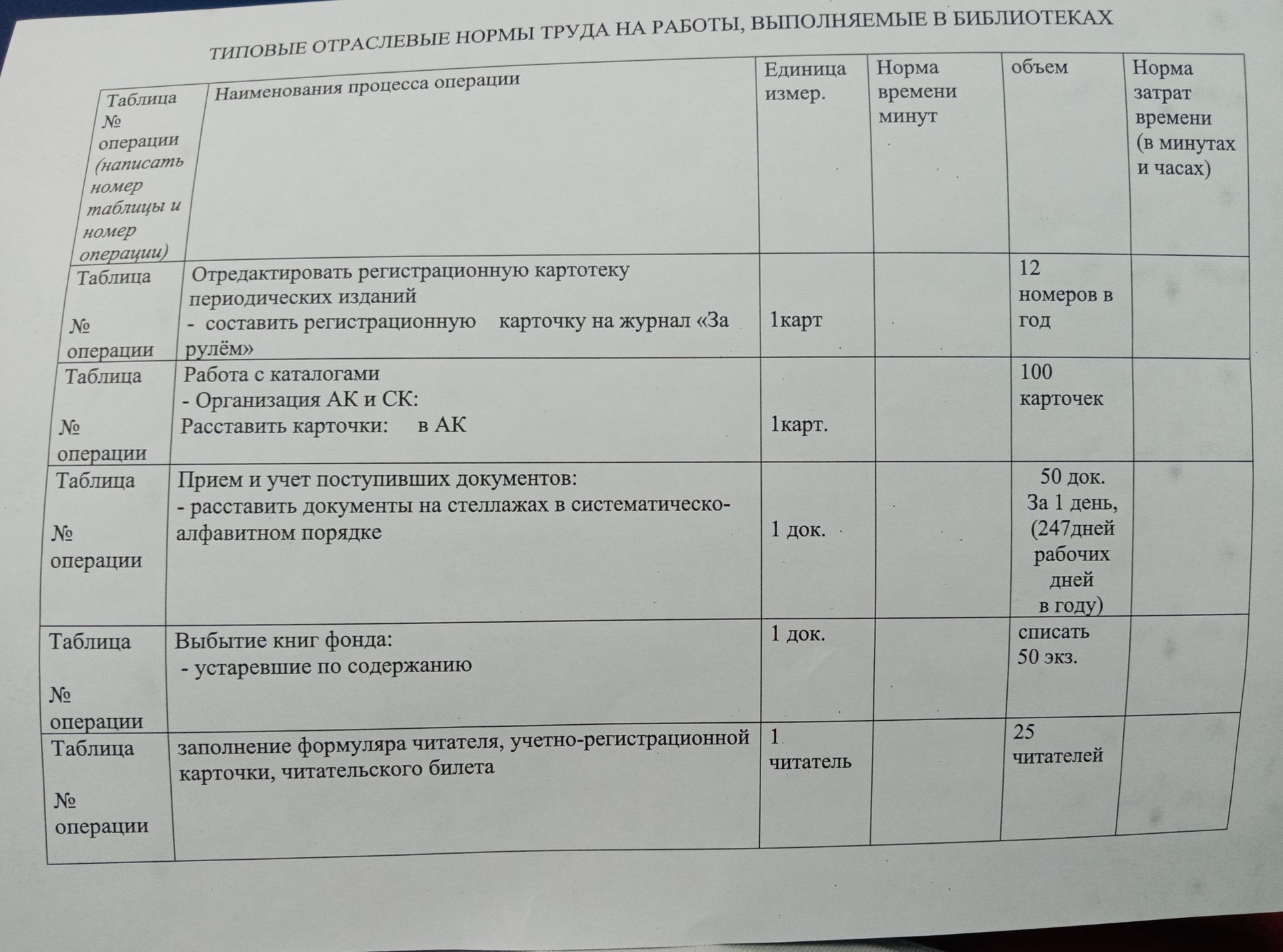 Фото задания: Типовые отраслевые нормы труда на работы, выполняемые в библиотеках. Заполнить для каждой операции номер таблицы и номер…