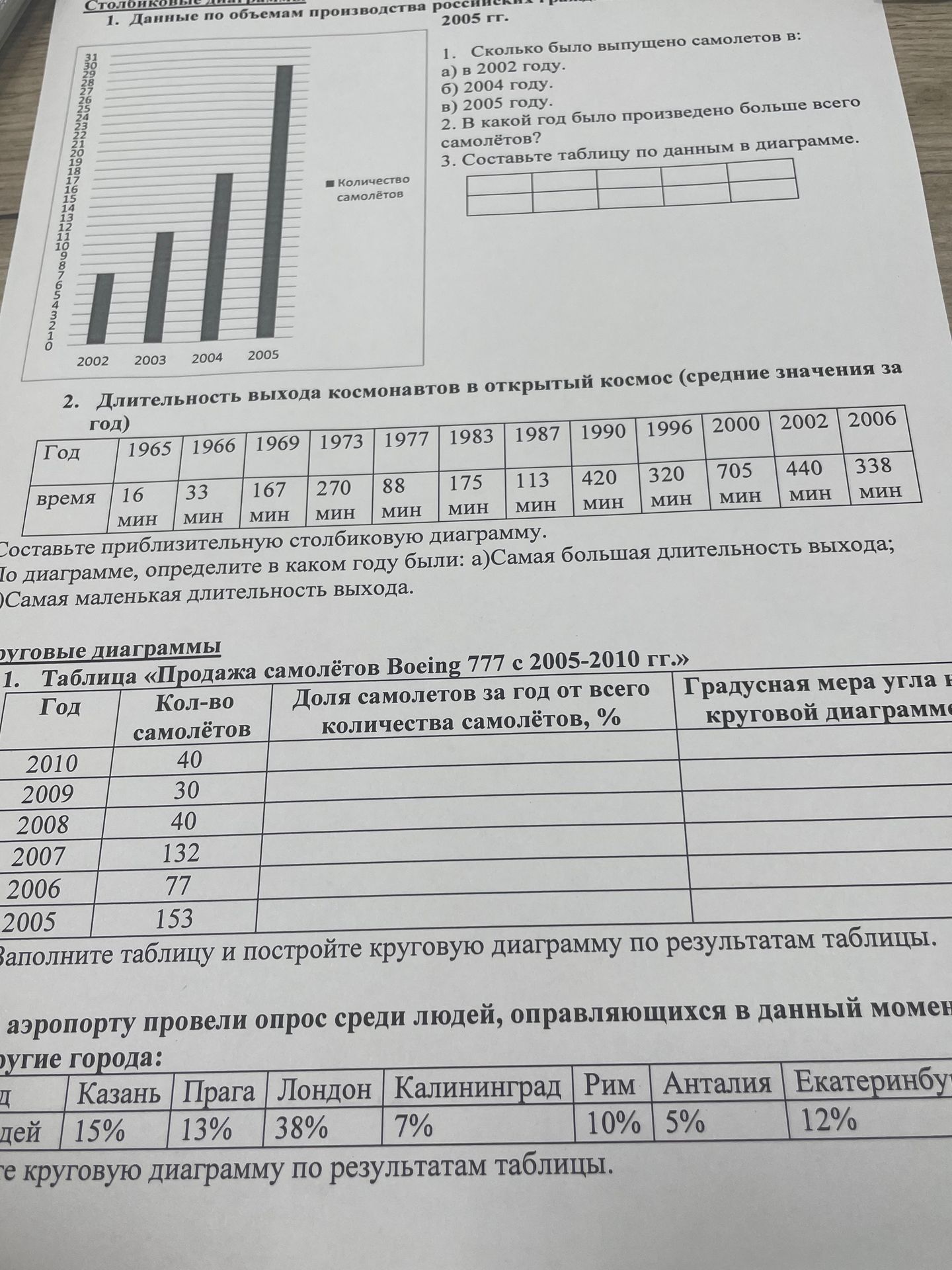 Фото задания: Составьте круговую диаграмму по результатам таблицы опроса в аэропорту: Казань — 15%, Прага — 13%, Лондон — 38%,…