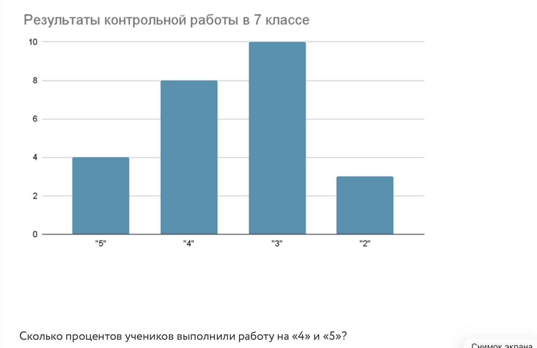 Фото задания: Результаты контрольной работы в 7 классе: на «5» — 4 ученика, на «4» — 8, на «3» — 10, на «2» — 3. Сколько процентов учеников…