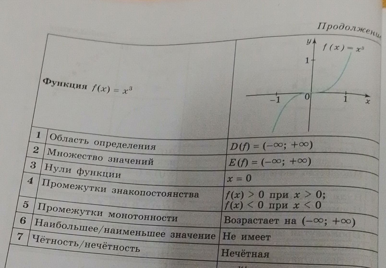 Фото задания: Функция f(x) = x³. Укажите область определения и множество значений, нули, промежутки знакопостоянства и монотонности,…