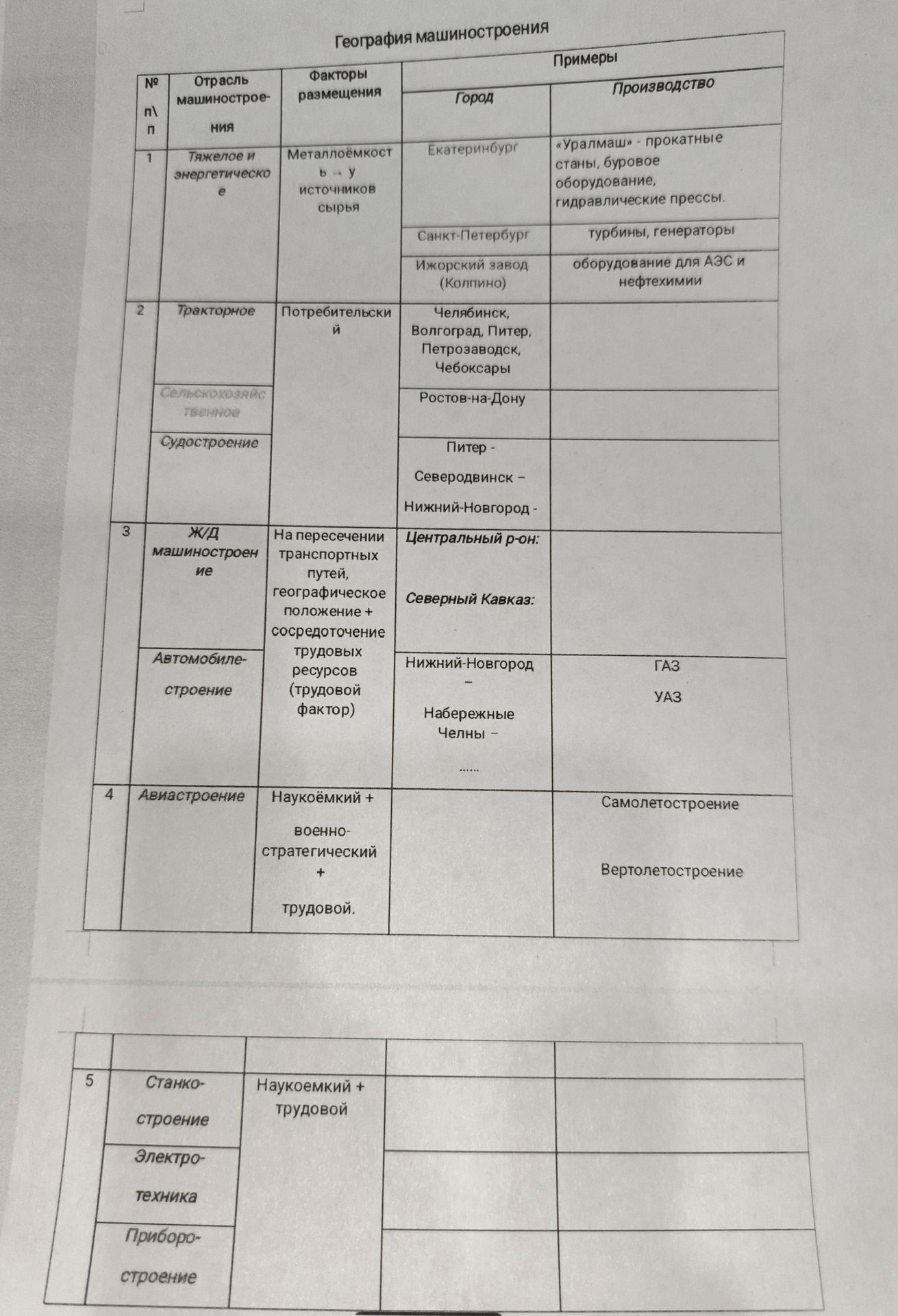 Фото задания: География машиностроения. Заполните таблицу «Отрасль машиностроения — факторы размещения — примеры (город, производство)».