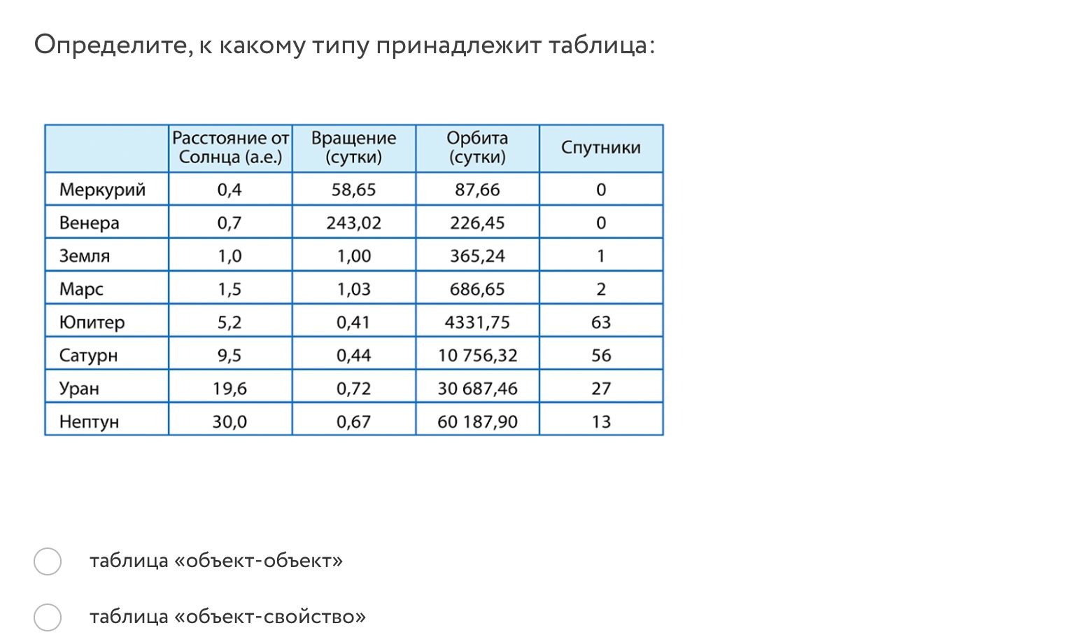 Фото задания: Определите, к какому типу принадлежит таблица: таблица «объект–объект» или таблица «объект–свойство».