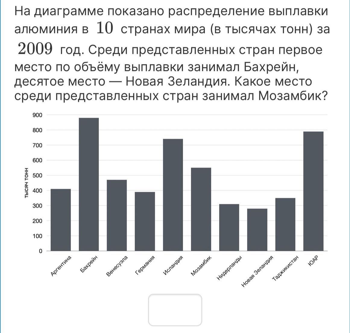 Фото задания: На диаграмме показано распределение выплавки алюминия в 10 странах мира (в тысячах тонн) за 2009 год. Среди представленных…