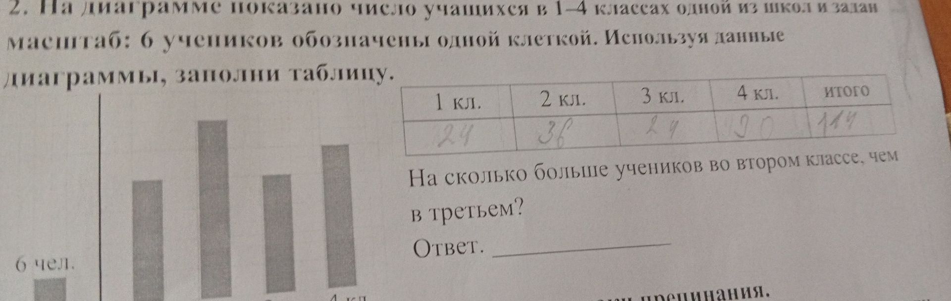 Фото задания: 2. На диаграмме показано число учащихся в 1–4 классах одной из школ. Масштаб: 6 учеников обозначены одной клеткой.…