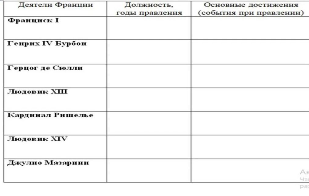 Фото задания: Заполните таблицу «Деятели Франции»: укажите должность и годы правления, основные достижения (события при правлении)…