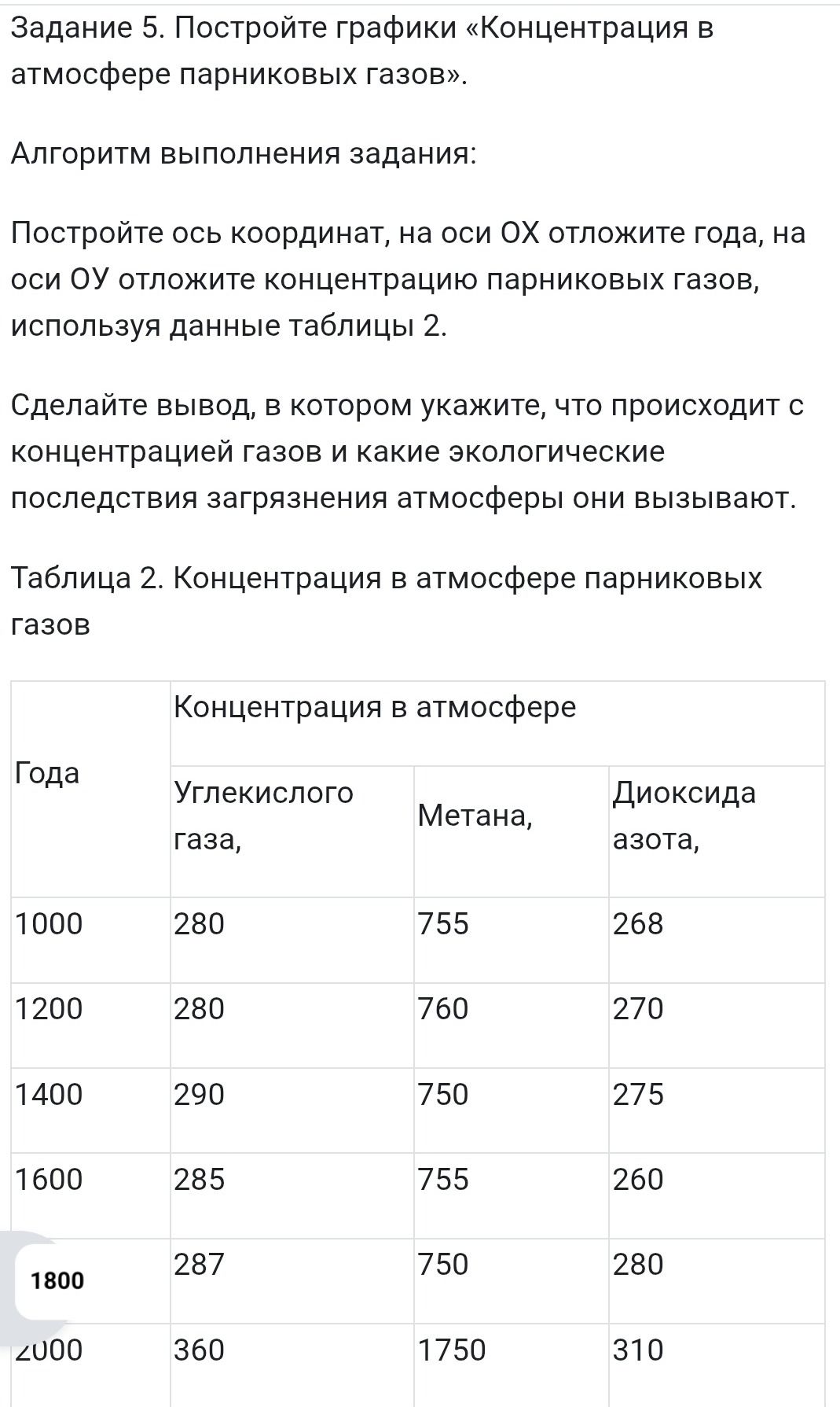 Фото задания: Задание 5. Постройте графики «Концентрация в атмосфере парниковых газов». Постройте ось координат: на оси OX отложите года,…