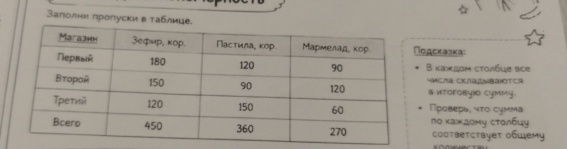 Фото задания: Заполни пропуски в таблице. Магазин | Зефир, кор. | Пастила, кор. | Мармелад, кор.: Первый — 180, 120, 90; Второй — 150,…
