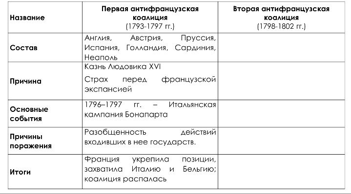 Фото задания: Заполните таблицу «Антифранцузские коалиции»: состав, причины создания, основные события, причины поражения и итоги первой…