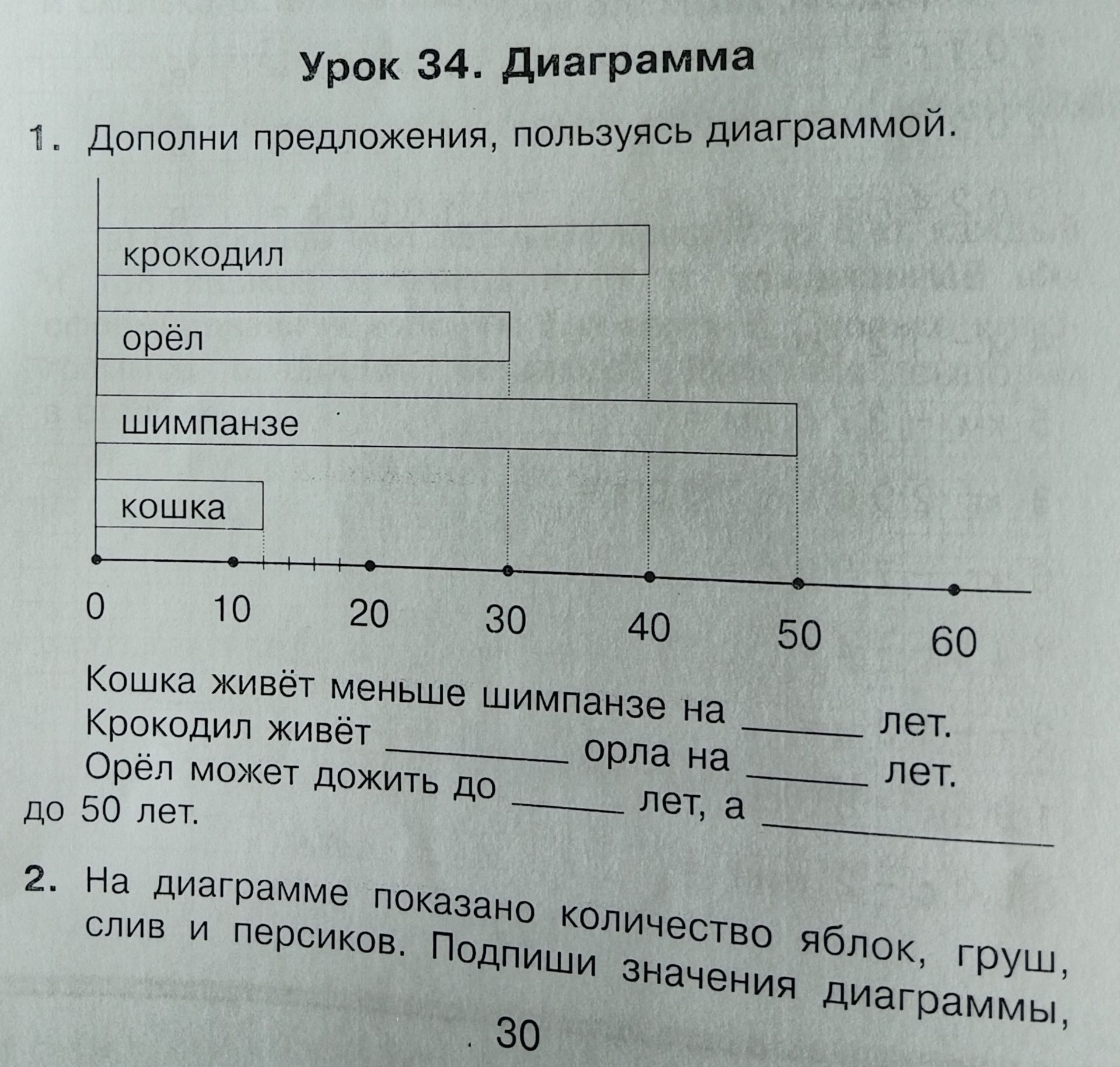 Фото задания: 2. На диаграмме показано количество яблок, груш, слив и персиков. Подпиши значения диаграммы, [продолжение задания и…