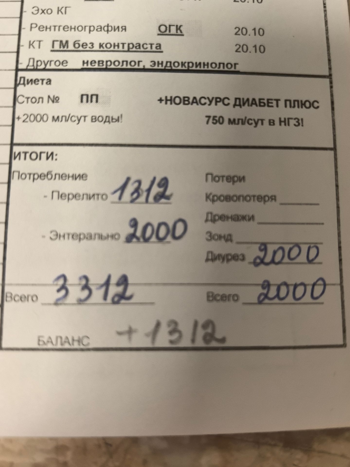 Фото задания: Проверить заполненные итоги на бланке: потребление — перелито 1312 мл, энтерально 2000 мл, всего 3312 мл; потери — диурез…